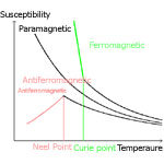 Magnet ordering temperature