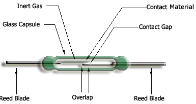 Reed switch parts